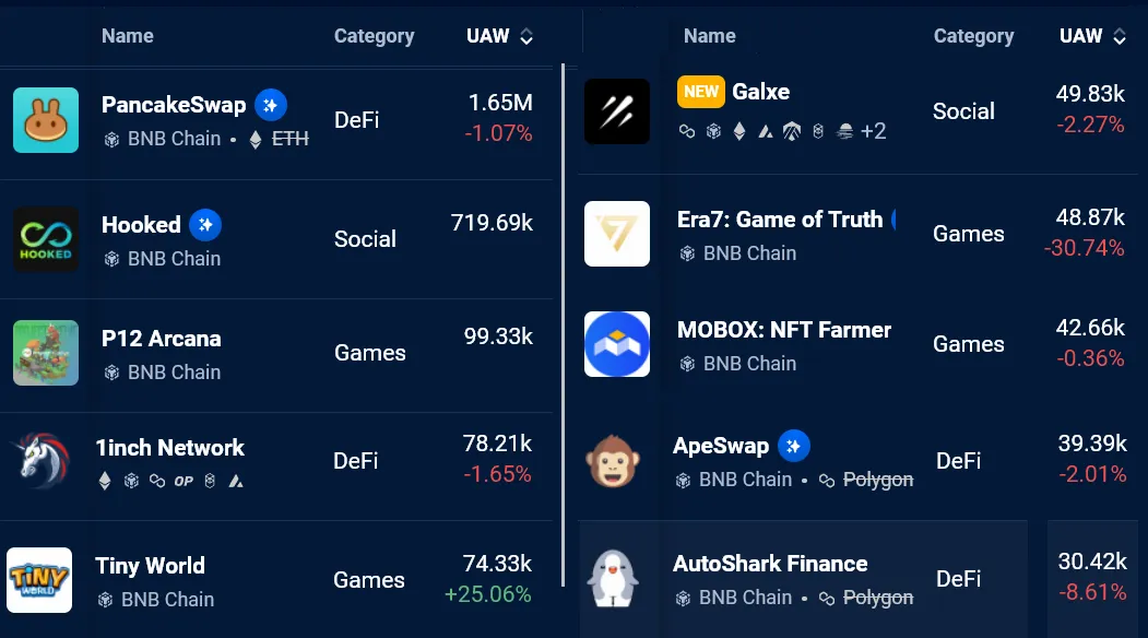 BNB Chain most active 30-day DApps. Source: DappRadar