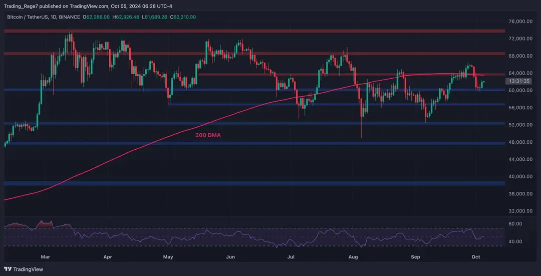 Photo of Is Bitcoin Gearing for a Major Move to $65,000? (BTC Price Analysis)