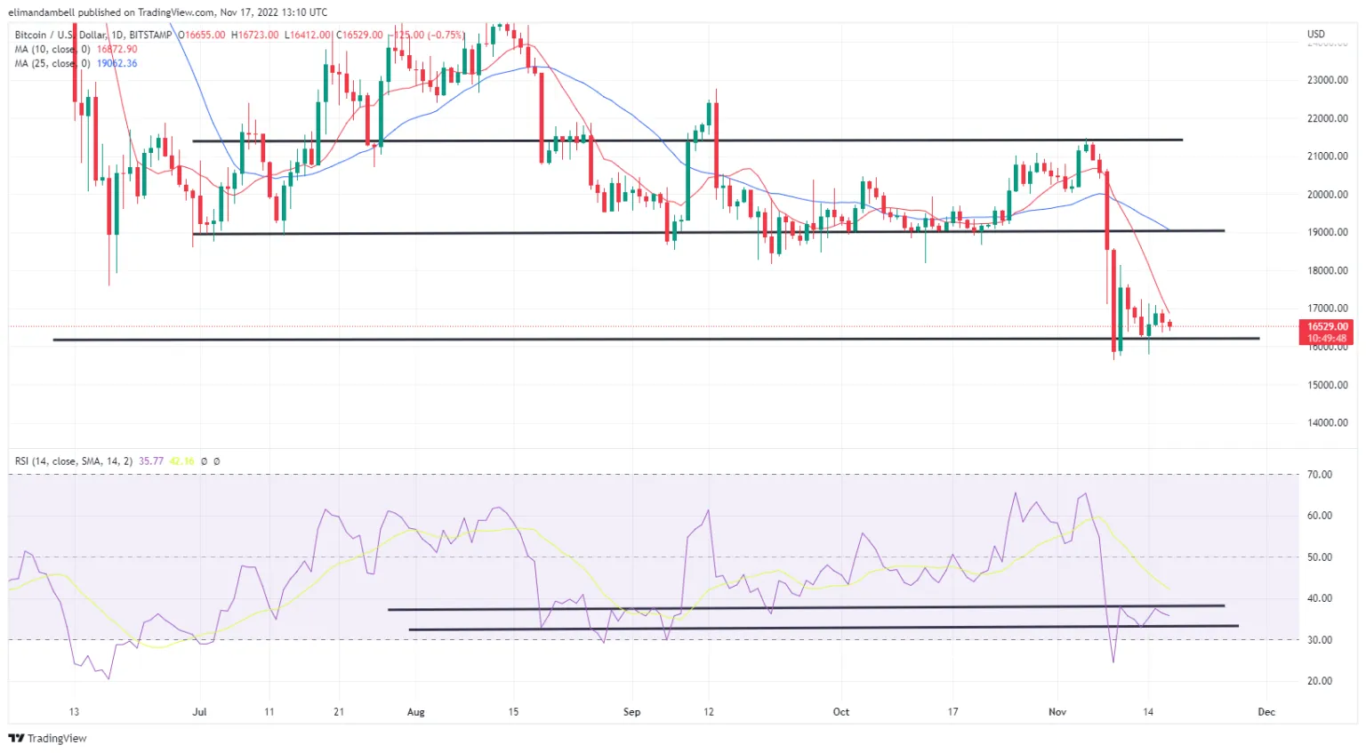 BTC/USD – Daily Chart